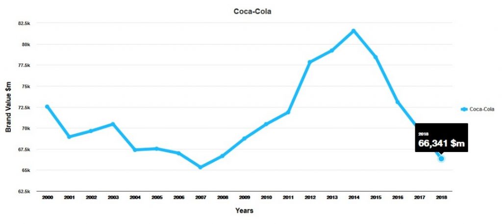 معرفی برند کوکاکولا (coca-cola)