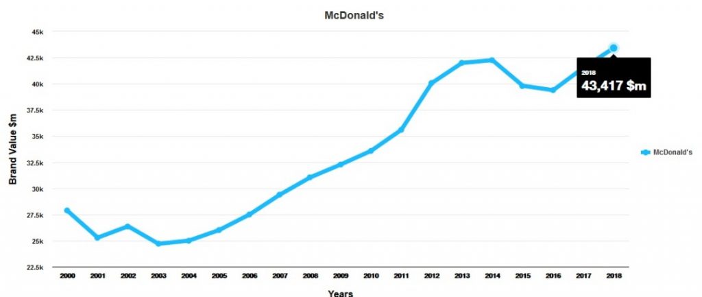 معرفی برند مک‌دونالد (McDonald's)