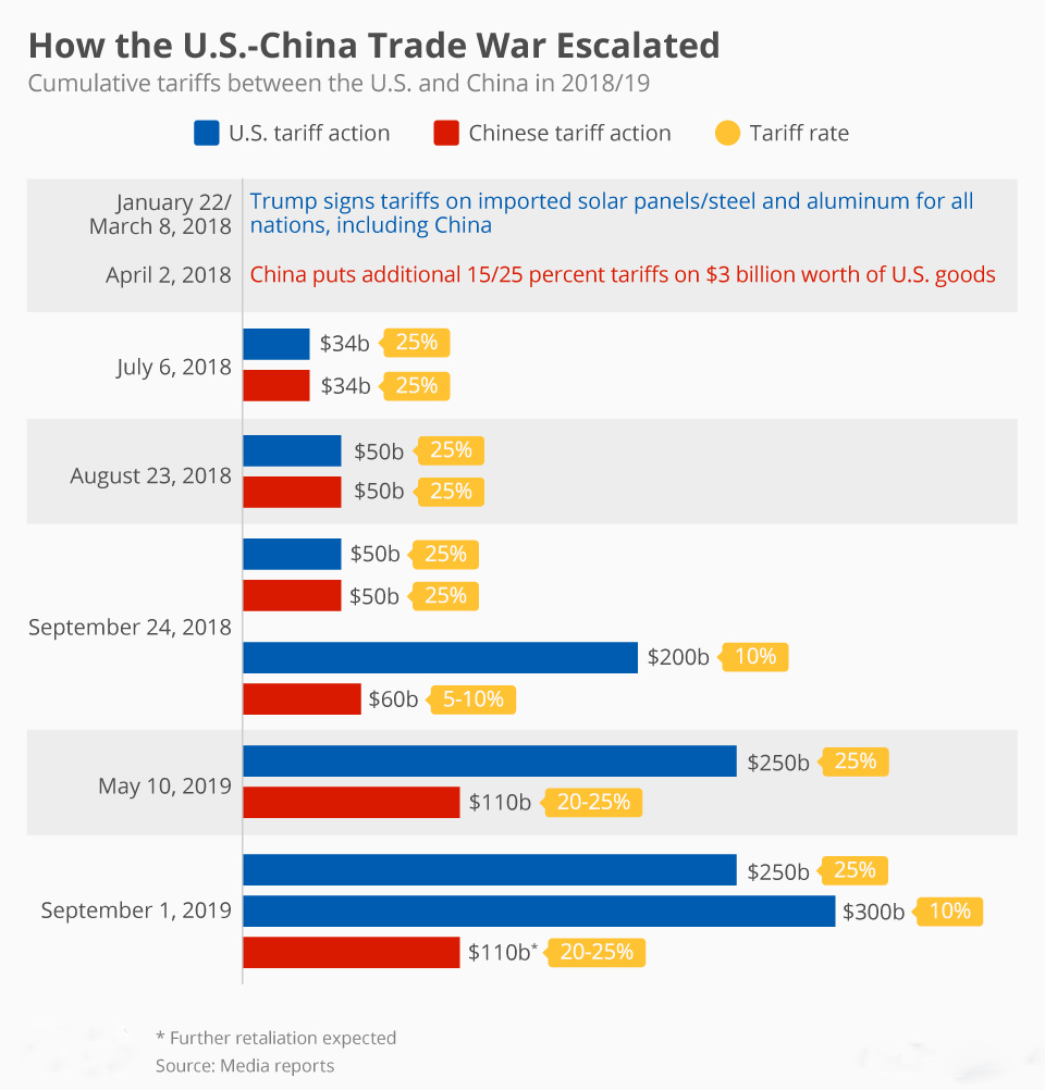 chartoftheday 15199 us chinese trade war escalates n 1 - جنگ تجاری ایالات متحده و چین در حال افزایش است