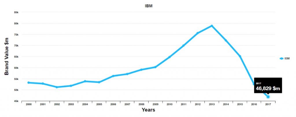 معرفی برند آی‌بی‌ام (IBM)