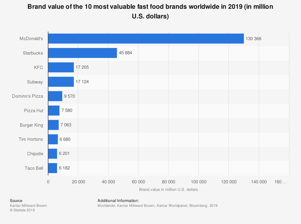 statistic id273057 most valuable fast food brands worldwide in 2019 1 - برندهای برتر فست فود دنیا در 2019 کدامند؟