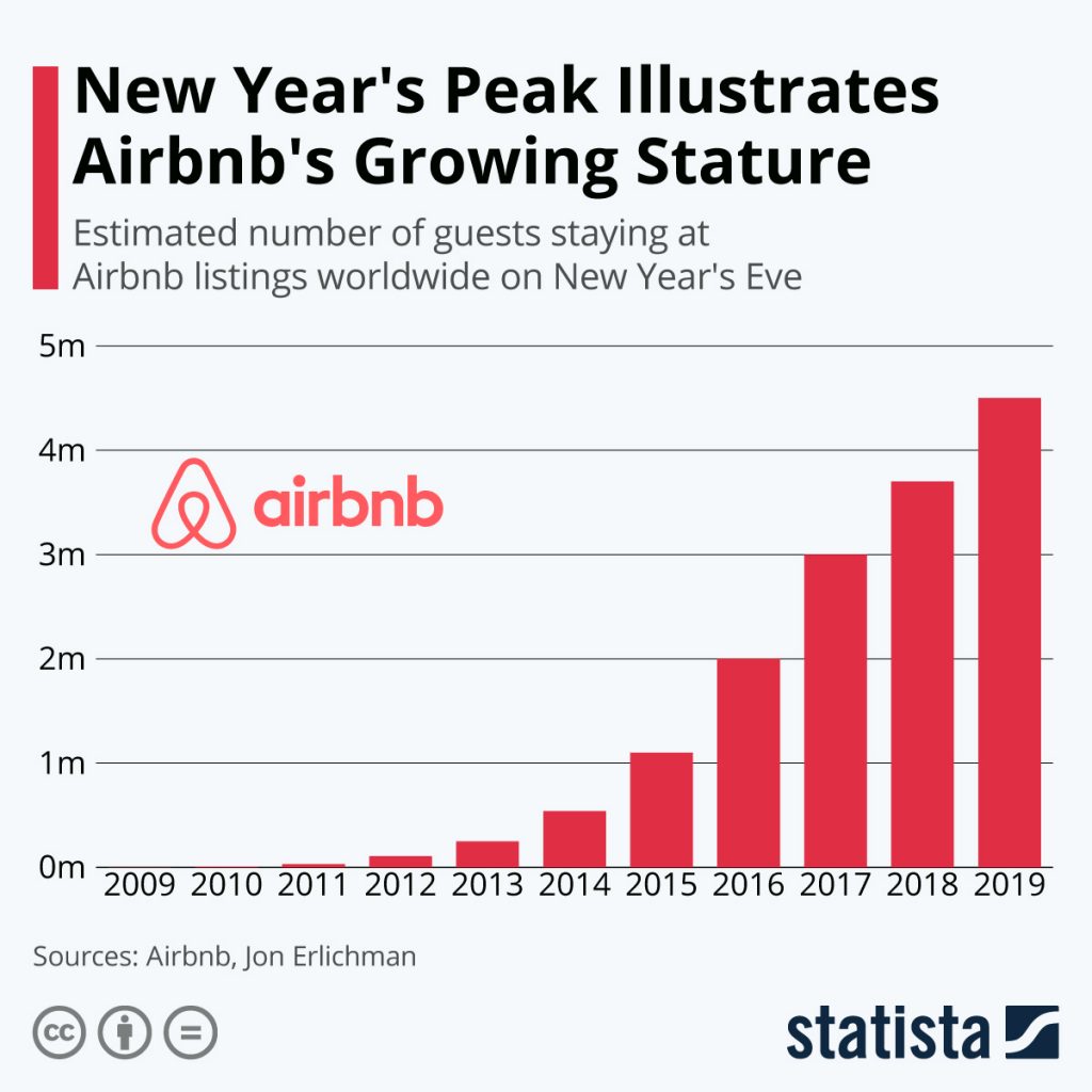 سال نو ، رشد روز افزون برند Airbnb