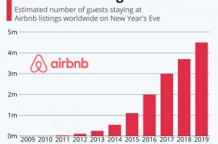 20386 310x205 - سال نو ، رشد روز افزون برند Airbnb
