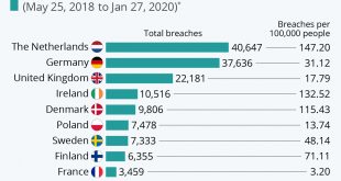 کشورهایی که بیشترین نقض داده های GDPR را دارند