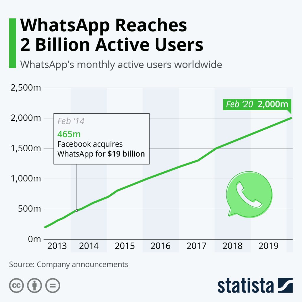 4245 1024x1024 - whatsapp به 2 بیلیون کاربر فعال می رسد