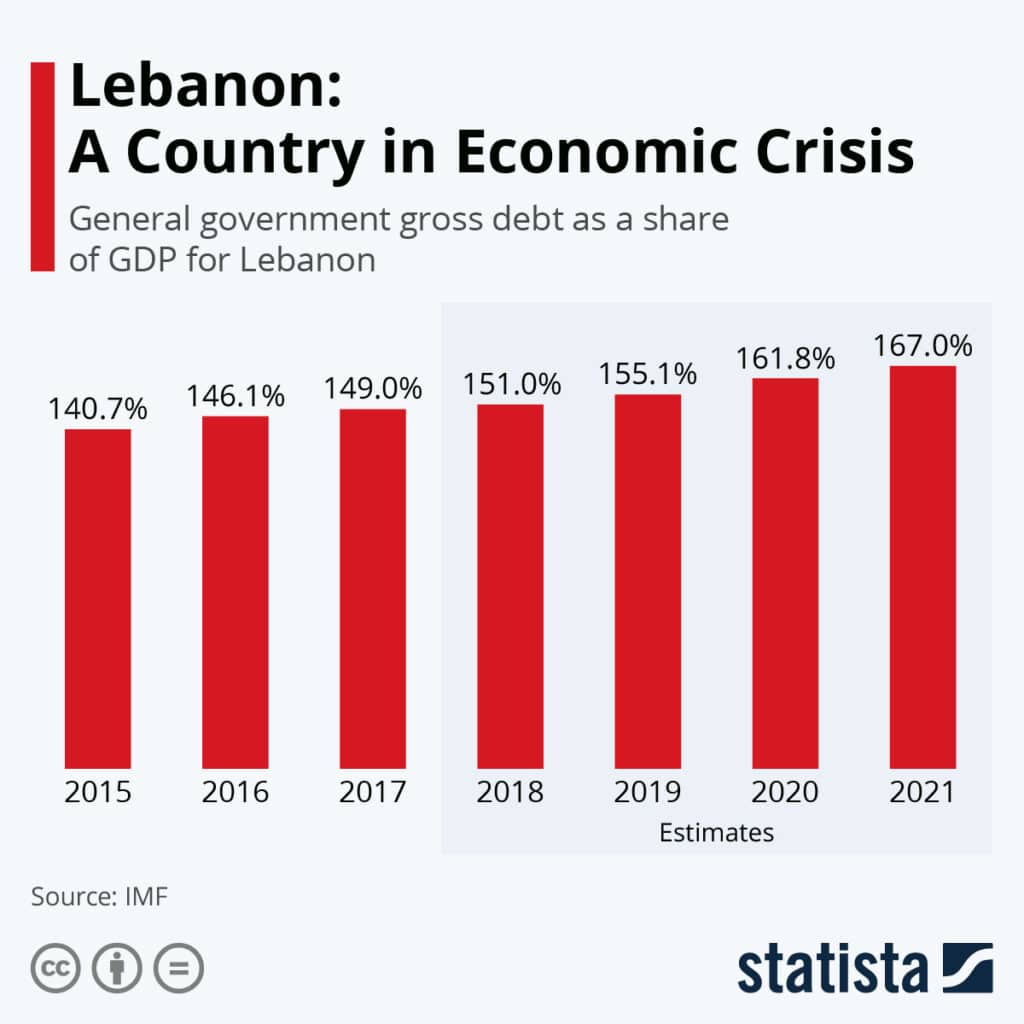 22470 1024x1024 - لبنان کشوری در بحران اقتصادی