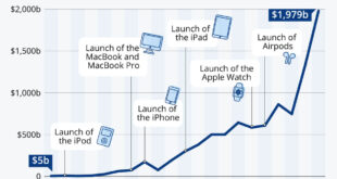 Apple brand and 2 trillion stock 310x165 - برند اپل و سهام 2 تریلیون دلاری