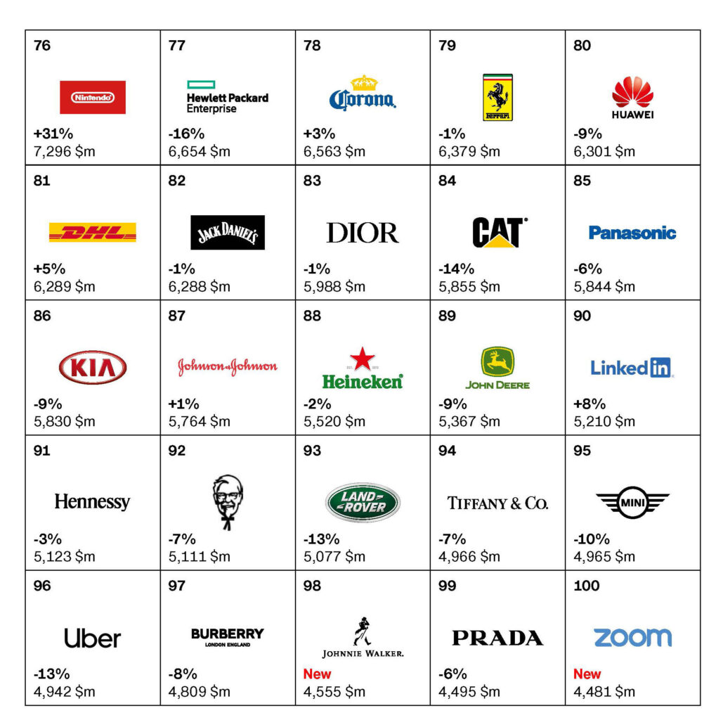صد برند برتر ۲۰۲۰ از نگاه Interbrand