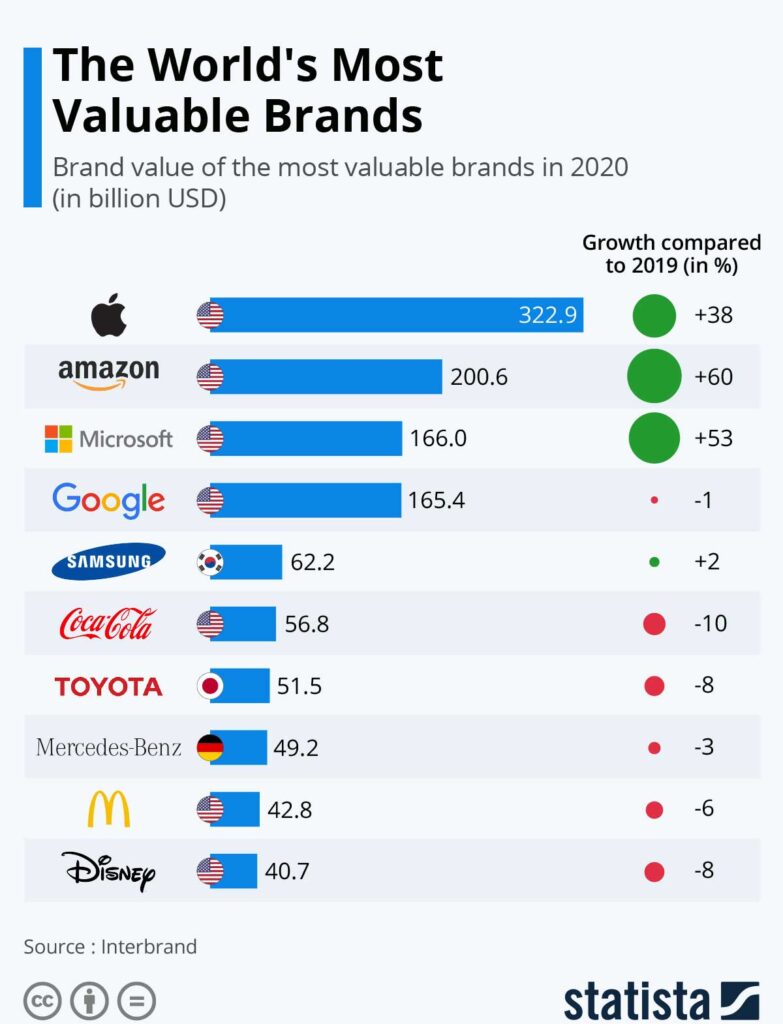 brand value most valuable brands 783x1024 - با ارزش ترین برندهای جهان 2020
