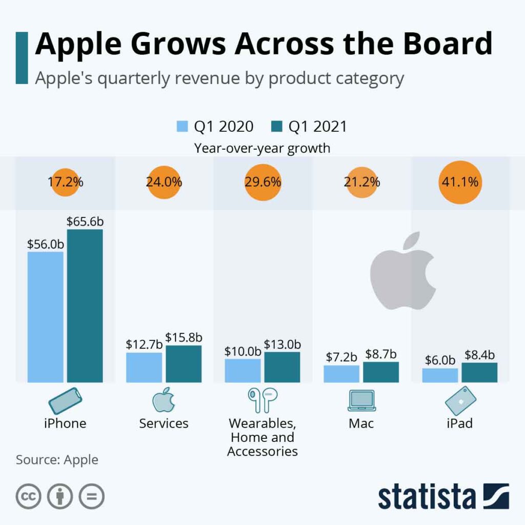 Apple Grows Across the Board 1024x1024 - رشد درآمدی برند اپل