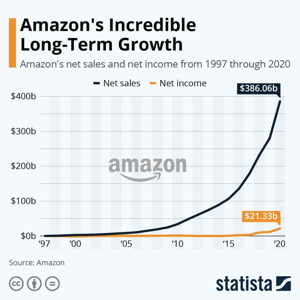 The amazing growth of the Amazon brand 1024x1024 - رشد حیرت انگیز برند آمازون