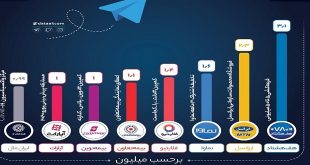 برترین تبلیغ تلگرامی برندها در خردادماه ۱۴۰۰