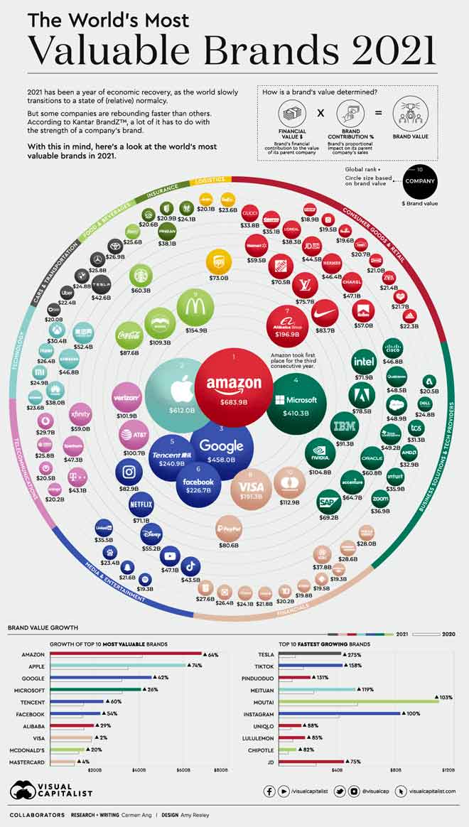 100 most valuable brands in the world in 2021 - 100 برند با ارزش جهان در سال 2021 از نگاه Brandz
