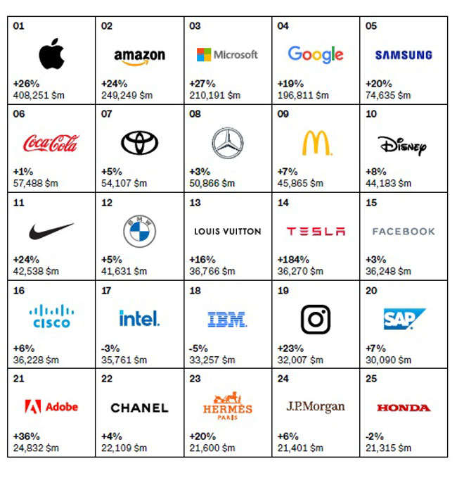 Top 100 Brands 2021 from the View of Interbrand 1 25 - صد برند برتر 2021 از نگاه اینتر برند/ اپل در صدر لیست