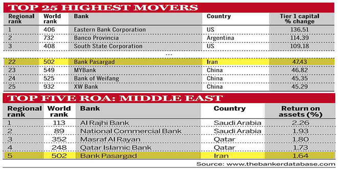 Achieving international rankings including Pasargad Bank brand honors 01 - کسب رتبه‌بندی‌های بین‌المللی ازجمله افتخارات برند بانک پاسارگاد