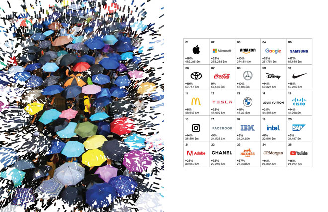 Top 100 brands table 2022 2 - گزارش 100 برند برتر 2022 از نگاه اینتربرند