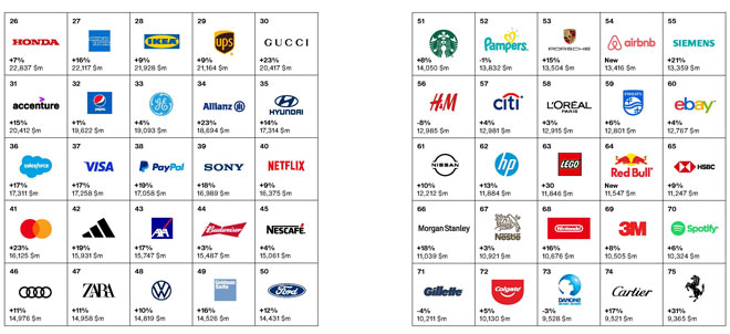 Top 100 brands table 2022 3 - گزارش 100 برند برتر 2022 از نگاه اینتربرند