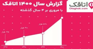 گزارش سال 1400 برند اتاقک