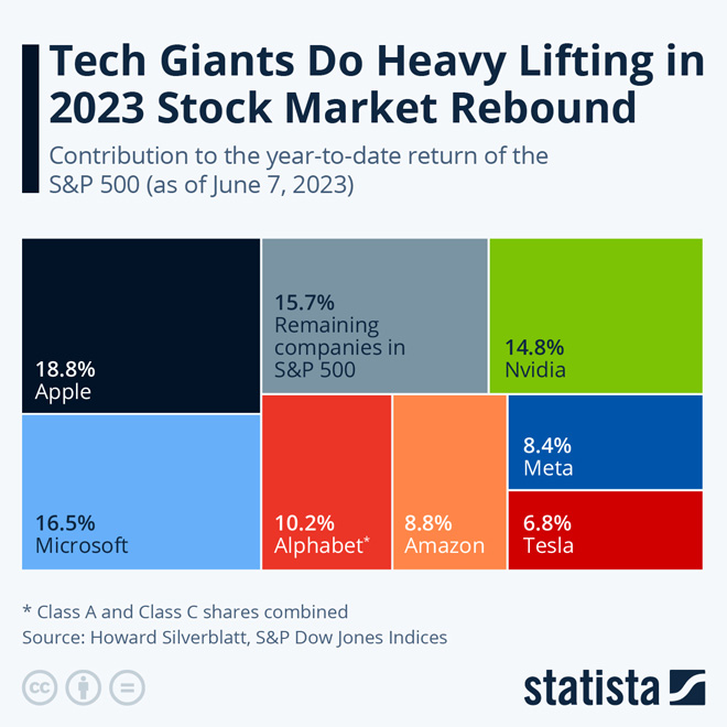Tech giants on stock market returns in 2023