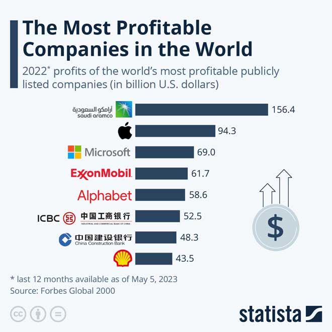 The most profitable brands in the world - سودآورترین برندهای جهان