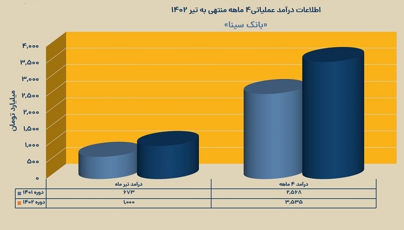 bors22 - سرعت بالای رشد درآمدهای بانک سینا از محل تسهیلات اعطایی