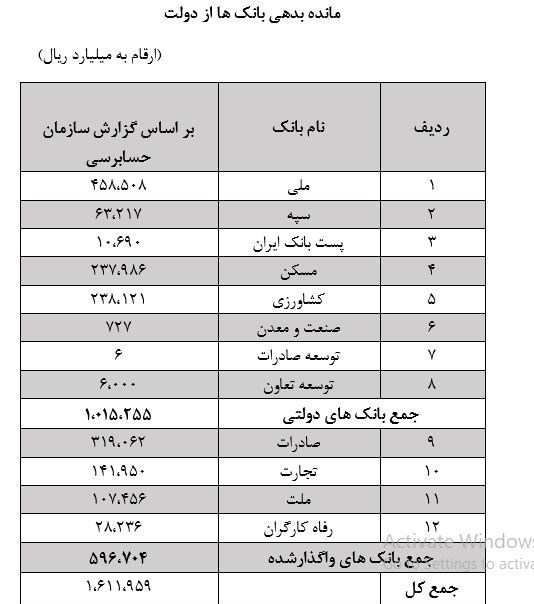 Details of the governments debt to 12 banks were announced 0 - جزئیات بدهی دولت به 12 بانک اعلام شد+جدول