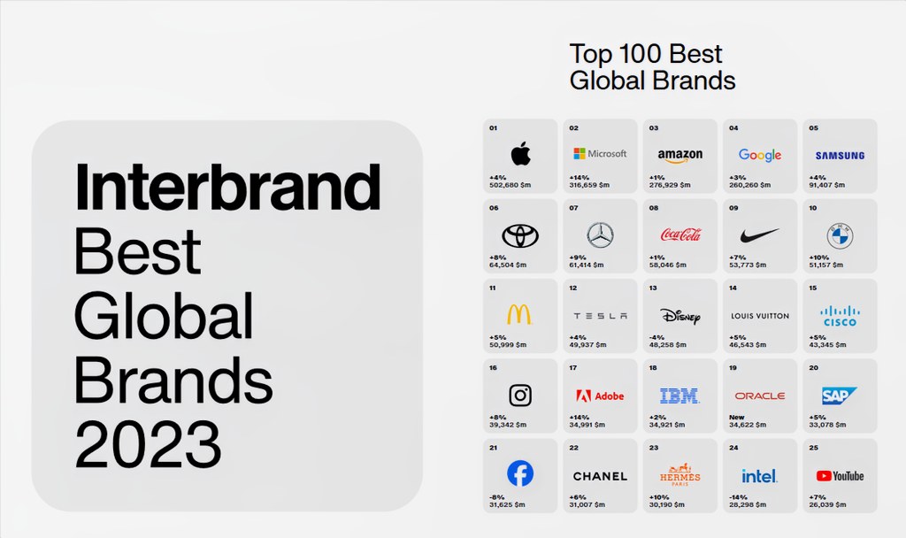 2023 top 100 brands report interbrand 1 - گزارش صد برند برتر 2023، interbrand