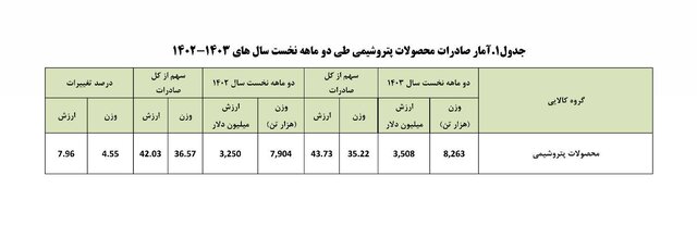 63048868 - افزایش صادرات محصولات پتروشیمی در ۲ ماهه امسال