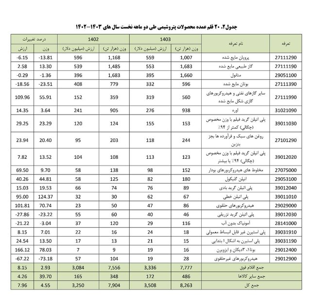 63048869 - افزایش صادرات محصولات پتروشیمی در ۲ ماهه امسال