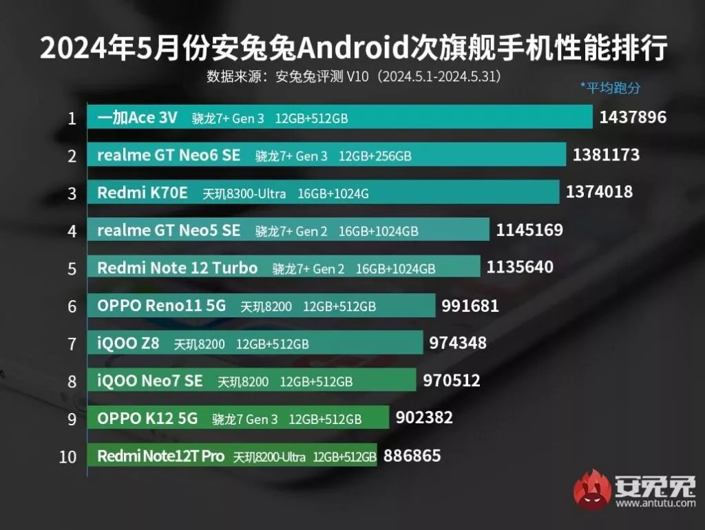 Top 10 android midrange may 2024 antutu 1024x770.jpg - آنتوتو لیست قدرتمندترین گوشی‌های اندرویدی مه ۲۰۲۴ را منتشر کرد