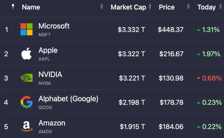 microsoft market share 66712ff7772792639dec4f4e - غول ردموندی دوباره بر بام دنیا: مایکروسافت با ارزش ۳.۳۳ تریلیون دلار، ارزشمندترین شرکت جهان شد!