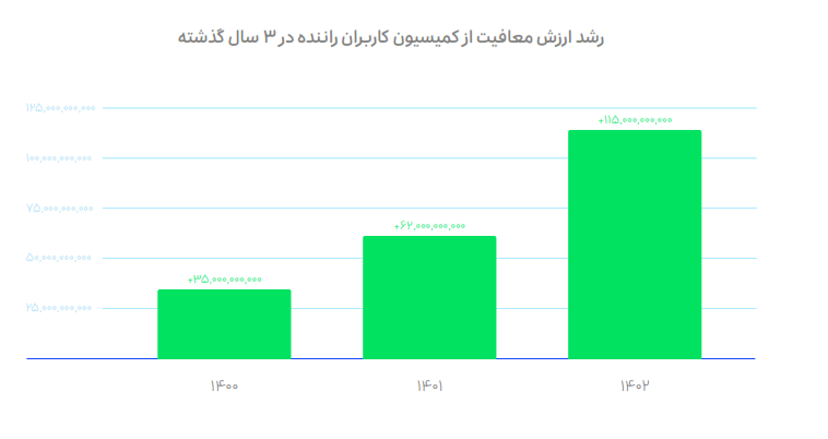 تصویر 1 - گزارش سال 1402 برند اسنپ/ عبور از 72 میلیون کاربر، سهم 92 درصدی در تاکسی‌های آنلاین و رشد چشمگیر در همه سرویس‌ها