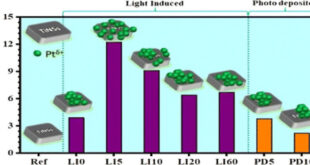 63102916 310x165 - طراحی سیستم‌های فوتوکاتالیستی کارآمد برای تولید پایدار هیدروژن