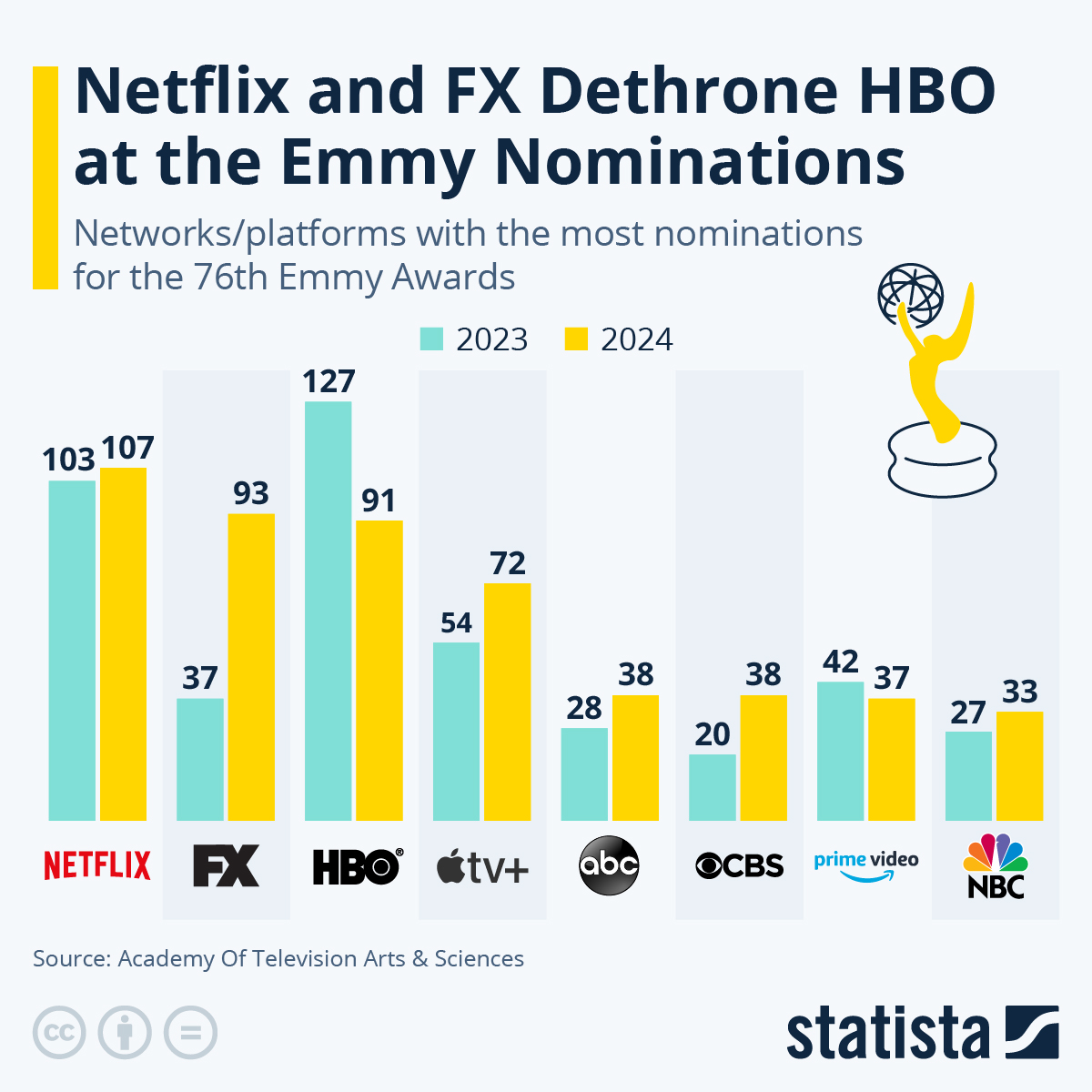 Netflix and FX Dethrone HBO at the Emmy Nominations - نتفلیکس تاج پادشاهی امی را از HBO ربود /+ اینفوگرافیک