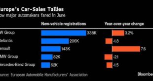 photo 2024 07 19 11 23 35 09 310x165 - رشد فروش خودروهای نو در اروپا در  ماه ژوئن