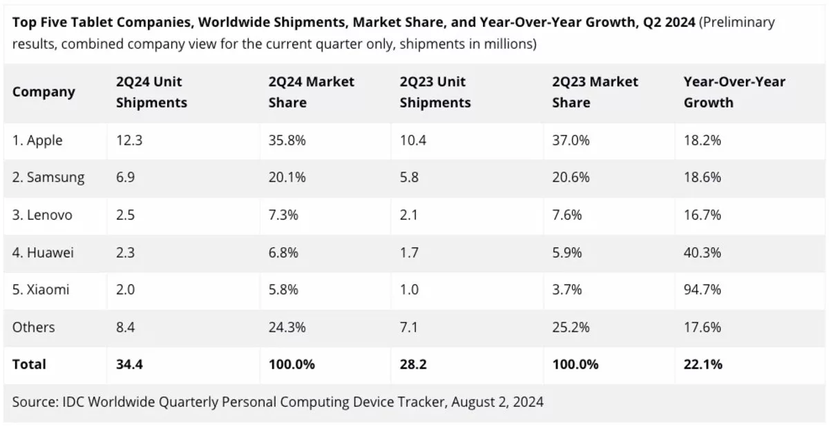 Samsung Tablet Market Share Global Q2 2023 IDC 1.jpg - اپل صدرنشین بازار تبلت‌ها در سه‌ماهه دوم 2024 باقی ماند؛ سامسونگ در رتبه دوم