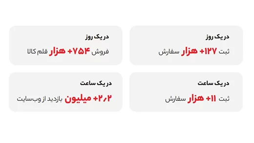 record 2 - گزارش سال 1402 برند اُکالا| اُکالا؛ سکوی پرتاب برندهای غذایی در ایران