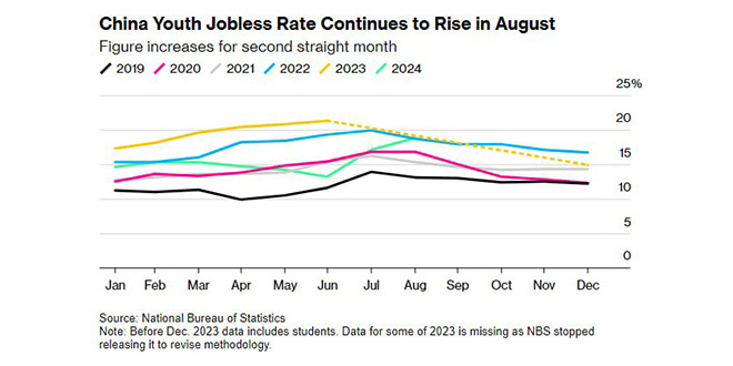 بحران بیکاری جوانان در چین تشدید شد اینفوگرافیک - بحران بیکاری جوانان در چین تشدید شد | +اینفوگرافیک