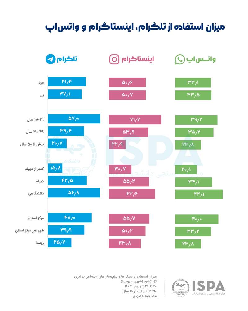 3207031132001 - میزان استفاده ایرانیان از پیام‌رسان‌ها و شبکه‌های اجتماعی