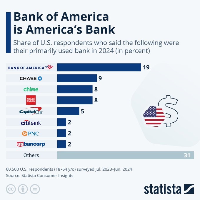 GYThK9zXgAANrOr - بانک آمریکا محبوب‌ترین بانک ایالات متحده شد | +اینفوگرافیک