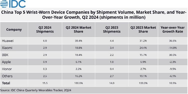 idc china quarterly tracker wearable 2q24 66dbcd2c2d3d1f3f7f4b233c - هواوی بر قله بازار پوشیدنی‌ها تکیه زد؛ شیائومی و اپل در تعقیب