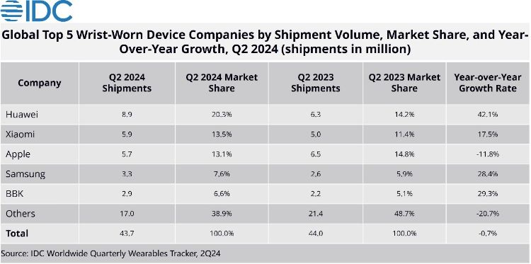 idc worlwide quarterly tracker wearable 2q24 66dbcd2c2d3d1f3f7f4b233a - هواوی بر قله بازار پوشیدنی‌ها تکیه زد؛ شیائومی و اپل در تعقیب