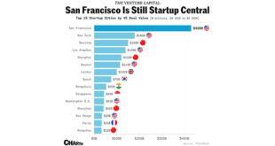سان فرانسیسکو همچنان پایتخت استارت‌آپ‌های جهان است