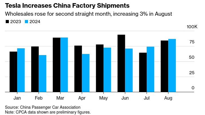 photo 2024 09 02 20 11 20 - افزایش فروش تسلا در چین پس از حمایت دولت
