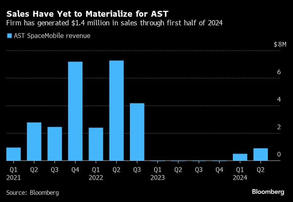 photo 2024 09 14 09 47 48 - جهش خیره‌کننده سهام AST SpaceMobile؛ از 2 دلار به 38 دلار در 6 ماه