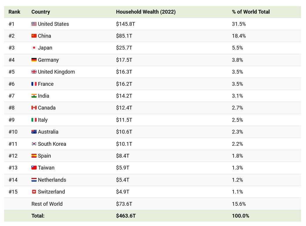 photo 2024 09 22 10 15 08 - ثروت خانوارهای جهان به ۴۶۳.۶ تریلیون دلار رسید؛ سهم آمریکا از این ثروت خیره‌کننده است | +اینفوگرافیک