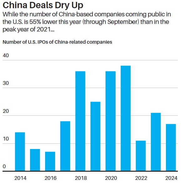 photo 2024 09 23 13 54 08 - کاهش شدید عرضه اولیه سهام شرکت‌های چینی در بورس آمریکا | +اینفوگرافیک