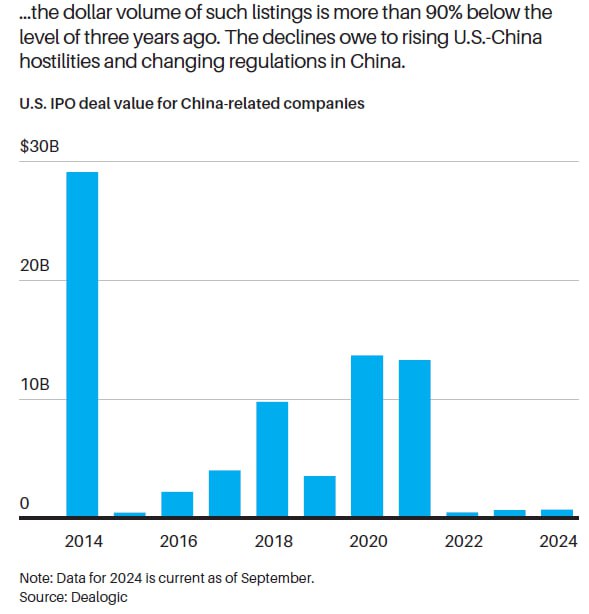 photo 2024 09 23 13 54 25 - کاهش شدید عرضه اولیه سهام شرکت‌های چینی در بورس آمریکا | +اینفوگرافیک