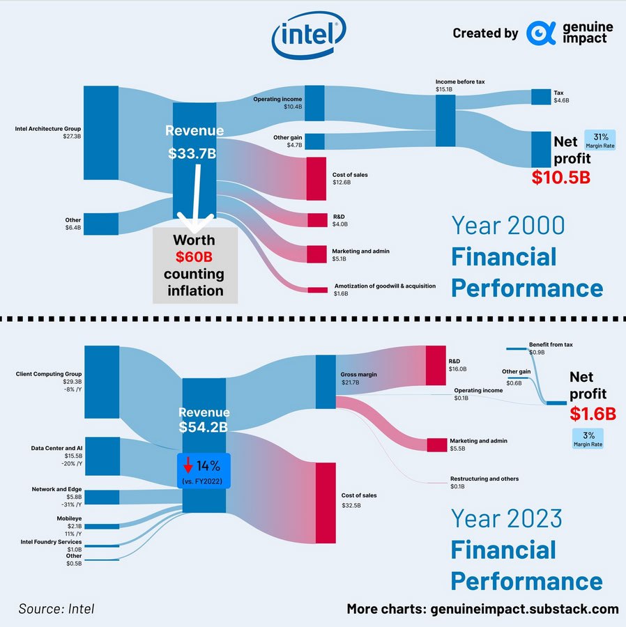 photo 2024 09 28 12 50 38 - مقایسه عملکرد اینتل در سال‌های ۲۰۰۰ و ۲۰۲۳: سقوط از اوج | +اینفوگرافیک