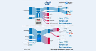 مقایسه عملکرد اینتل 310x165 - مقایسه عملکرد اینتل در سال‌های ۲۰۰۰ و ۲۰۲۳: سقوط از اوج | +اینفوگرافیک